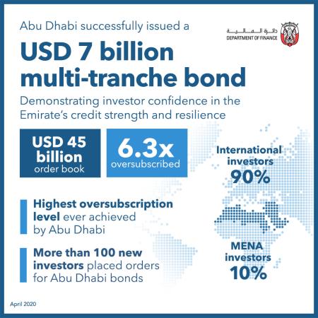 Image for Abu Dhabi Issues $7bln In Multi-Tranche Bonds