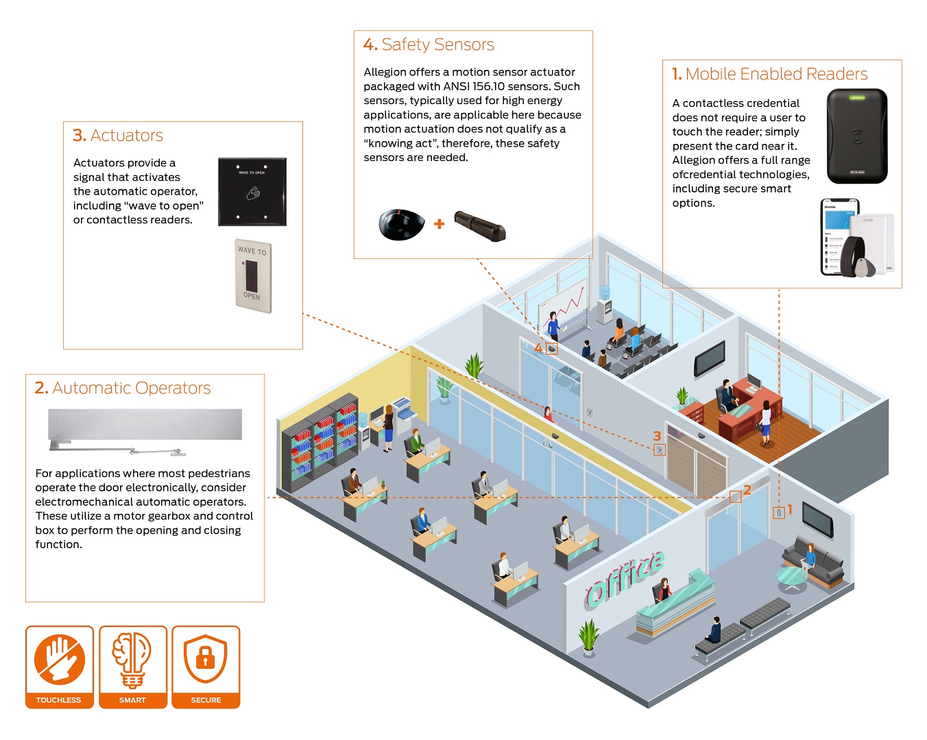 Image for Allegion Middle East Introduces Touchless Access Solutions For Middle East Markets