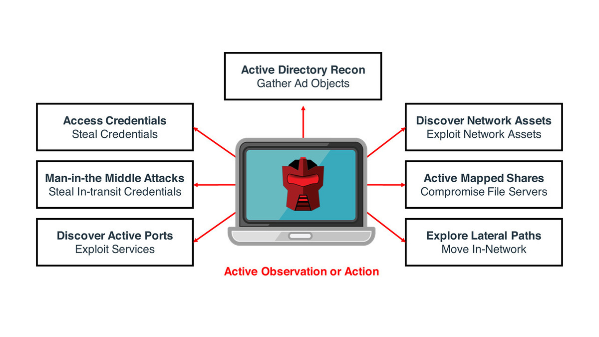 Image for Attivo Networks® Ambushes Attackers At The Endpoint