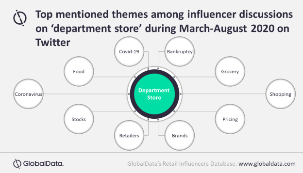 Image for Bankruptcy Emerged As Top Theme Among Influencer Conversations On Department Store In Twitter, Reveals GlobalData