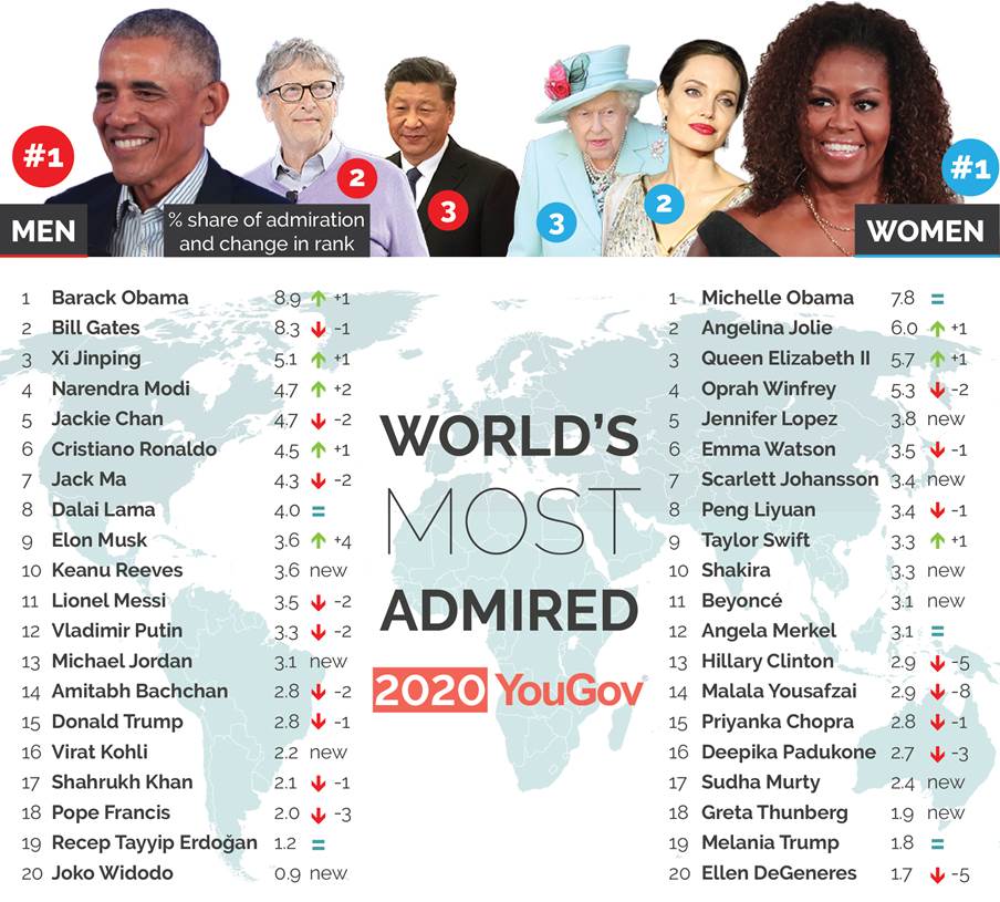 Image for The Obamas Are The World’s Most Admired Man And Woman