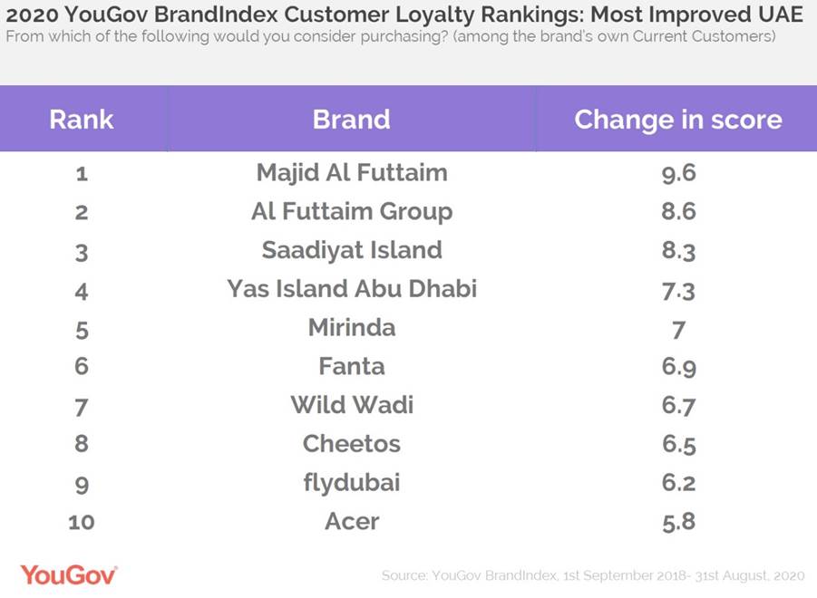 Image for Emirates Tops The 2020 YouGov BrandIndex Customer Loyalty Rankings In The UAE