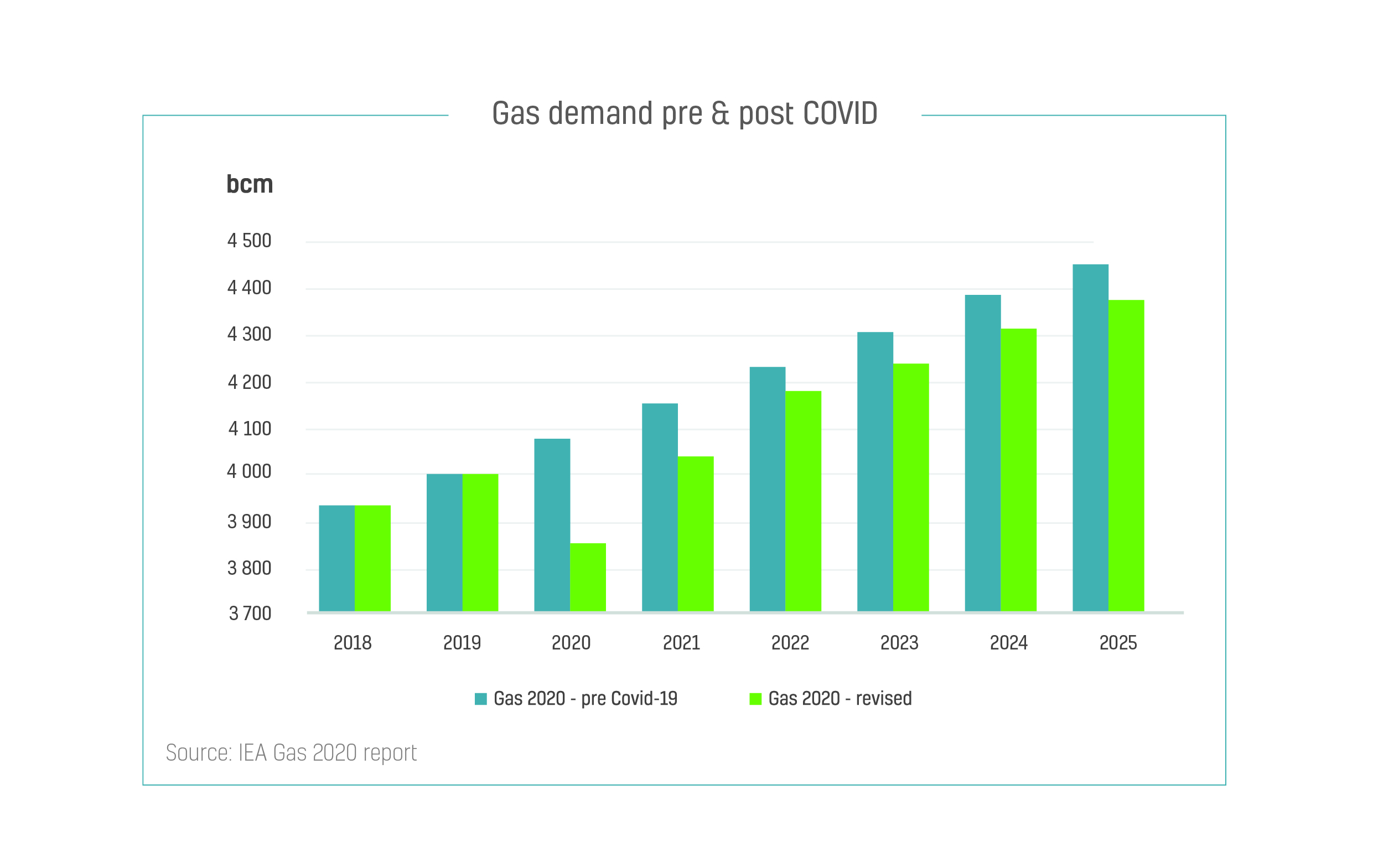 Image for APICORP: Planned Gas Investments In MENA Jump By 29% Compared To Last Year Despite Historic Global Gas Demand Shock