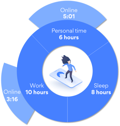 Image for Americans Spend 95% Of Their Waking Hours Stuck To Their Devices