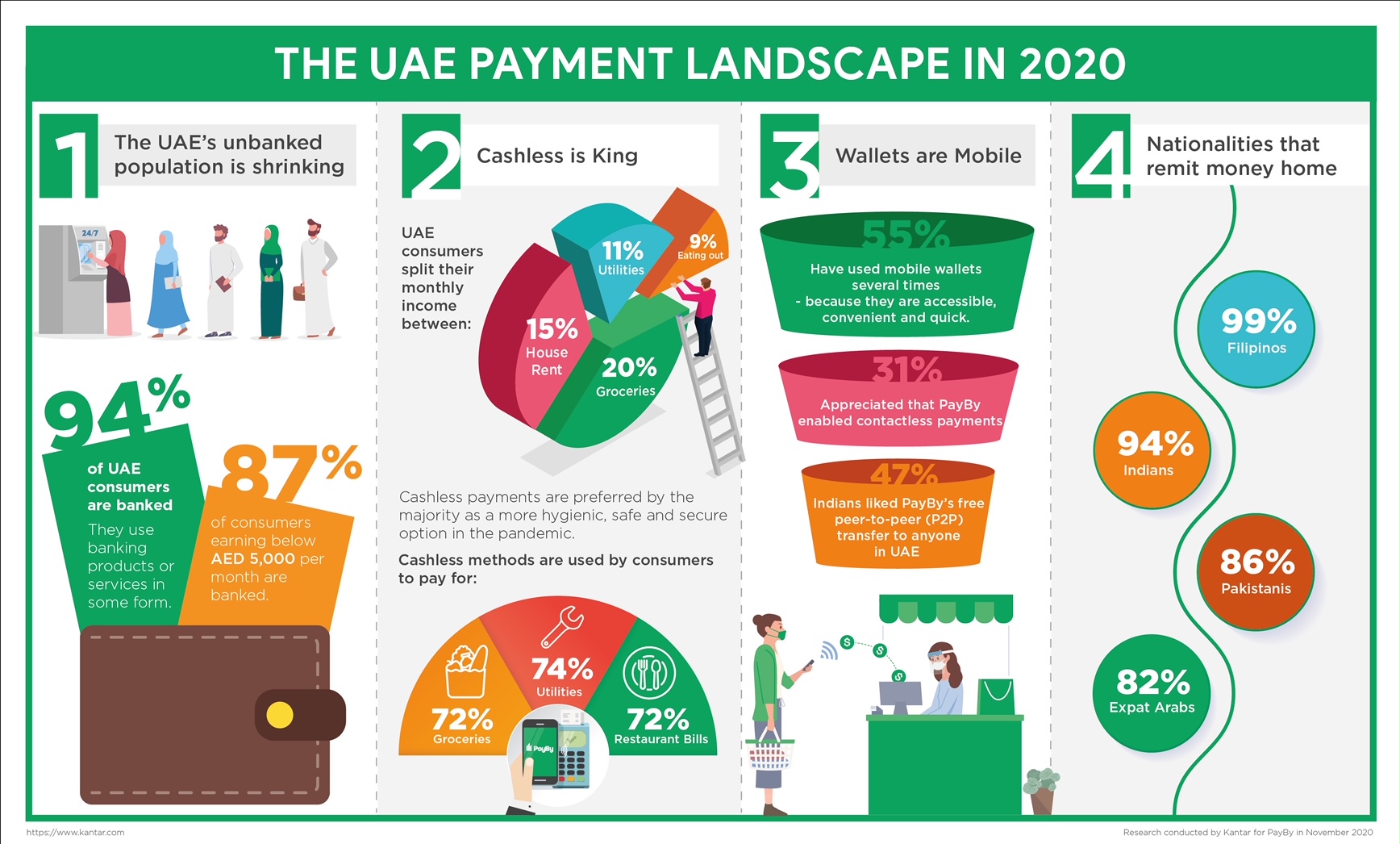 Image for Moving To Cashless: PayBy Releases Landmark Study Uncovering UAE Consumer Attitudes To Spending In The Pandemic
