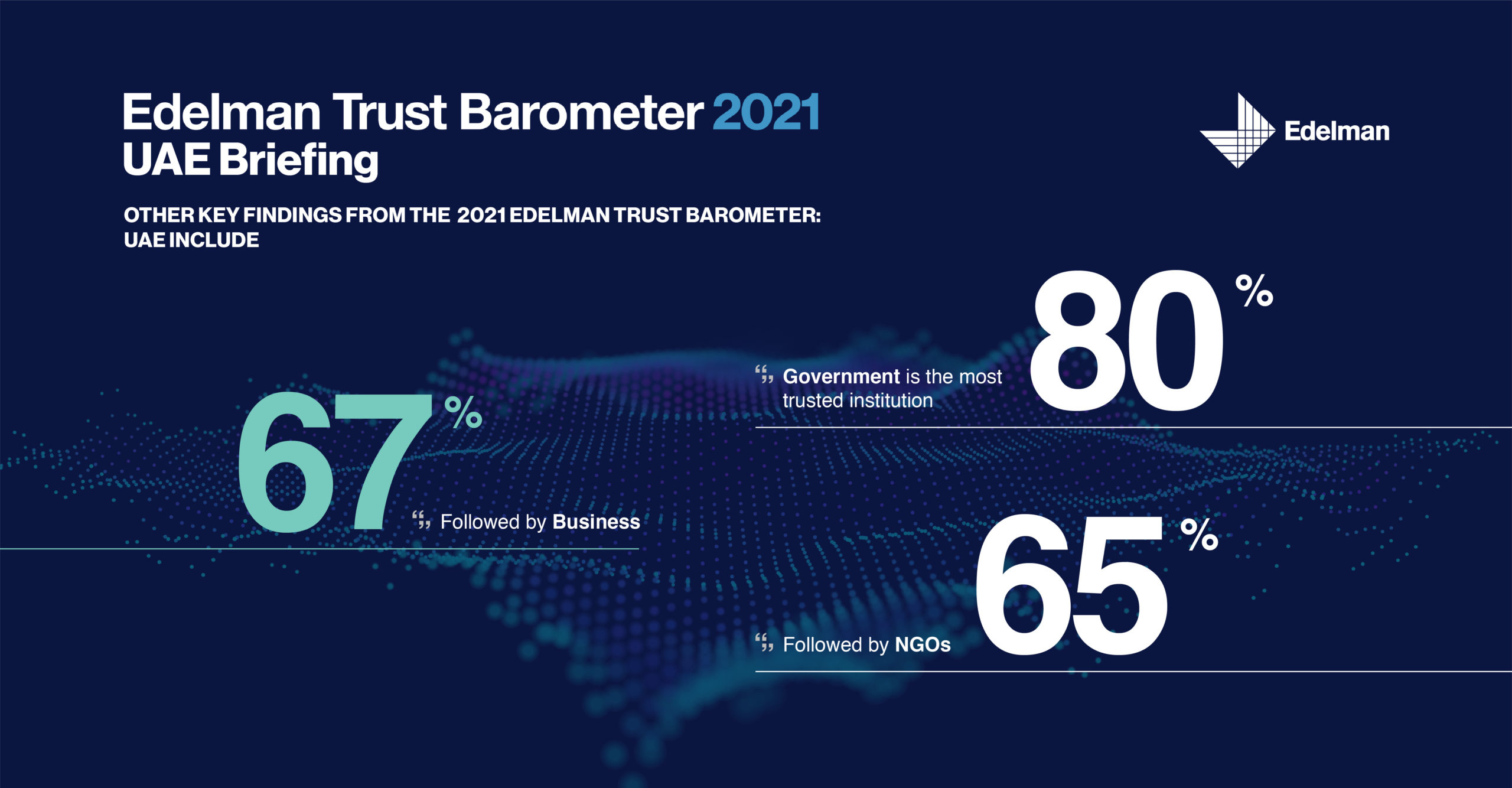 Image for UAE Strengthens Position As One Of The Most Trusted Governments In The World: 2021 Edelman Trust Barometer