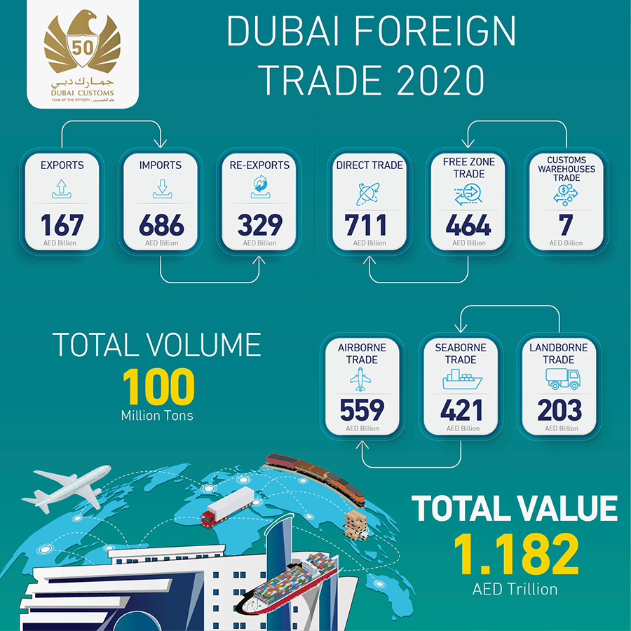 Image for Dubai’s Non-Oil External Trade Reaches AED1.182 Trillion In 2020