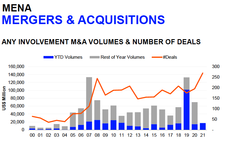 Image for MENA M&A Hits US$17.1 Billion In Q1 2021