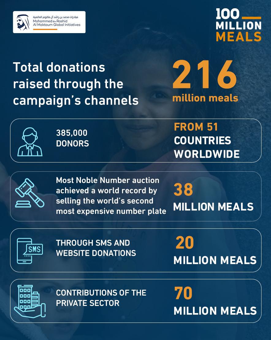 Image for 100 Million Meals Campaign Distributes 216 Million Meals, More Than Double Of The Campaign’s Initial Target