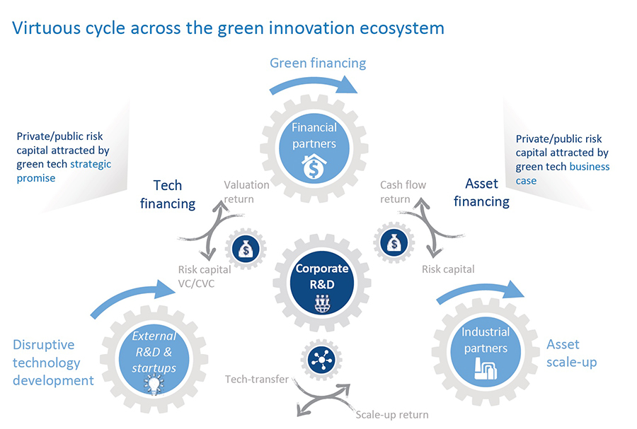 Image for Green Financing Of Corporate Breakthroughs