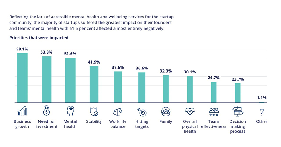 Image for Mental Health Report By EMPWR, WAMDA, And Microsoft For Startups Reveals 55% Founders Rate ‘Raising Investment’ As The Prime Stress Factor
