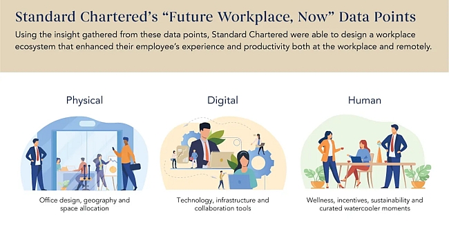 Image for TEC Case Study With Standard Chartered On Future Workplace Found 75% Of Employees Want Greater Workplace Flexibility