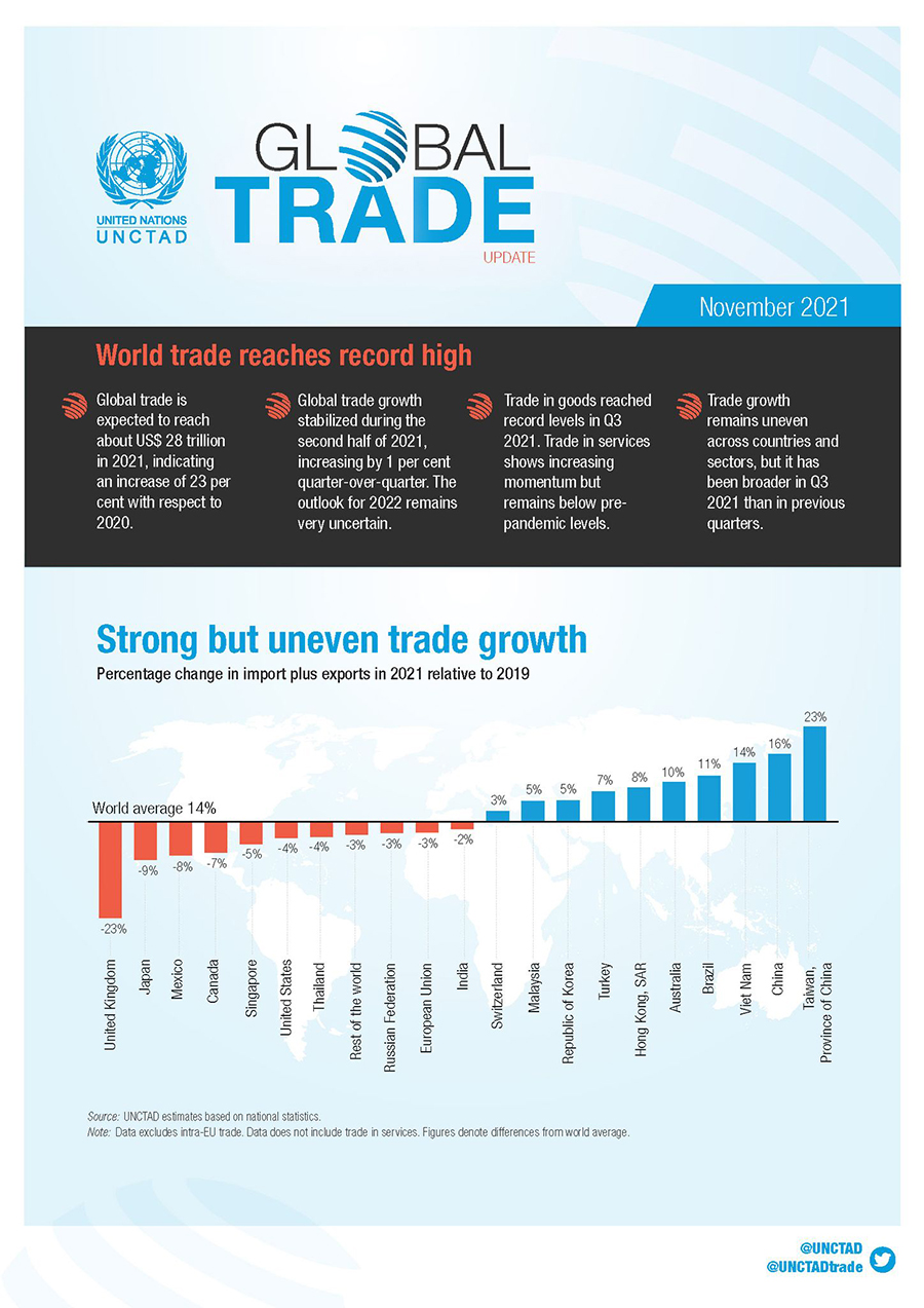 Image for World Trade Reaches All-Time High, 2022 Outlook ‘Uncertain’: UNCTAD