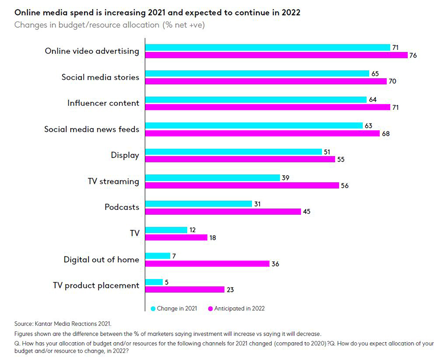 Image for 2022 Media Trends And Predictions By Kantar