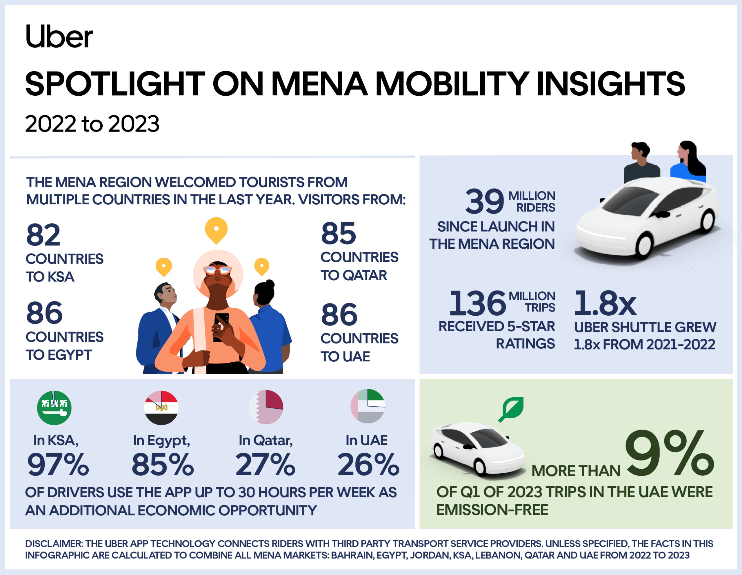 Image for Uber Reveals 2022-2023 MENA Mobility Insights