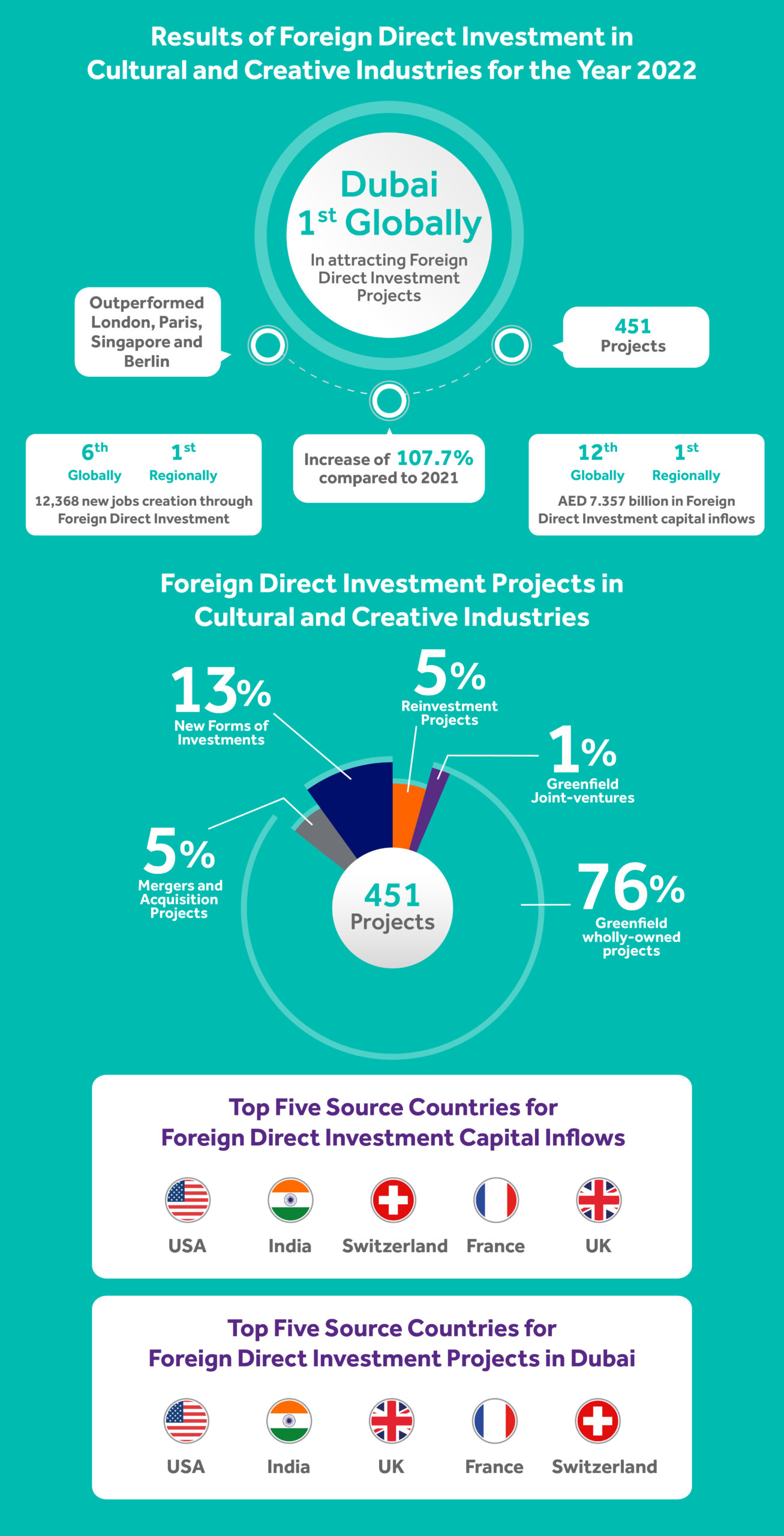 Image for Dubai Ranks First Globally In Attracting FDI Projects In Cultural And Creative Industries In 2022