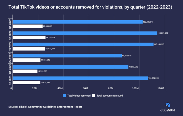 Image for TikTok Removed Nearly 107 Million Videos In Q2 2023