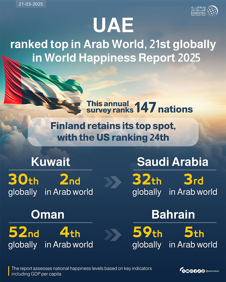 UAE Ranked Top In Arab World, 21st Globally In World Happiness Report