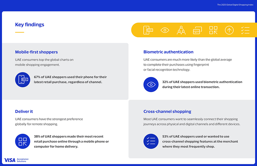 UAE Leads Worldin Mobile Shopping: Visa Acceptance Solutions – PYMNTS Intelligence Study