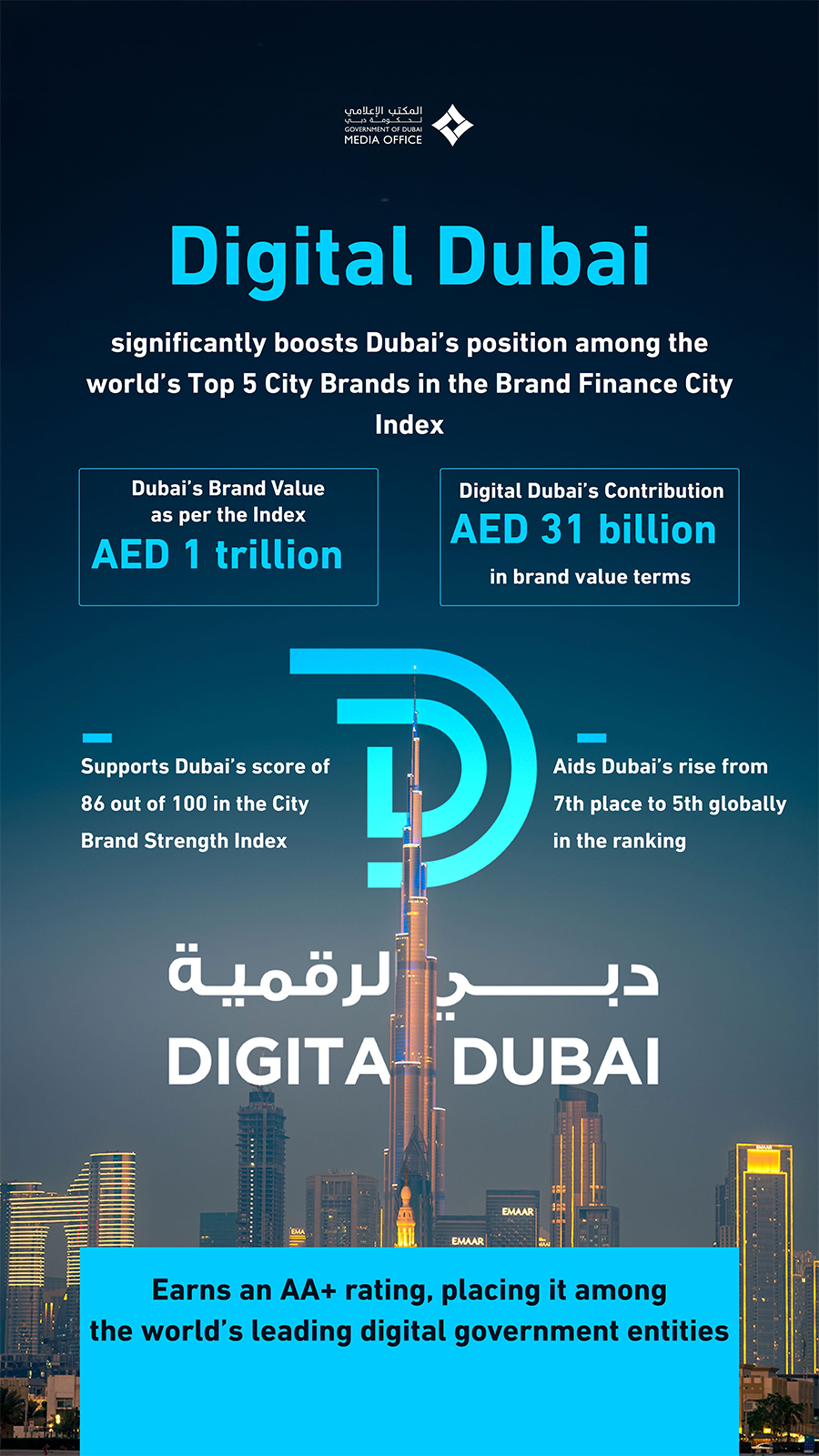 Digital Dubai Plays Key Role In Solidifying Dubai’s Position Among World’s Top Five City Brands